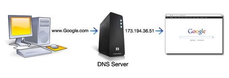 Image result for DNS Server Address Example