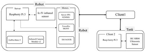 Altering Fish Behavior by Sensing Swarm Patterns of Fish in an ...