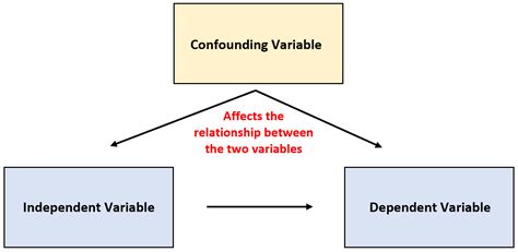 Image result for What Is Confounding Variable