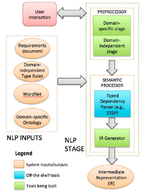 Image result for NLP Context Analysis