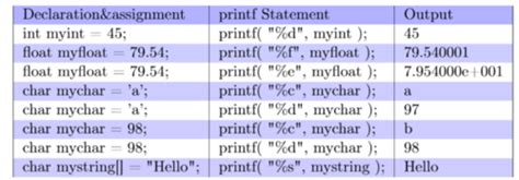 Image result for Assignment Operators Tame