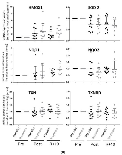 Nitrosative Redox Homeostasis and Antioxidant Response Defense in ...