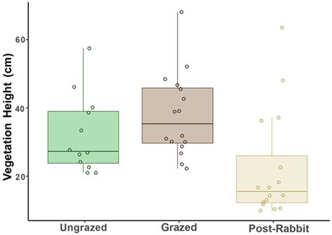 Ecological Impacts of Introduced European Rabbits (Oryctolagus cuniculus) on Island Ecosystems ...