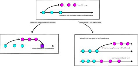Image result for Git Rebase Example