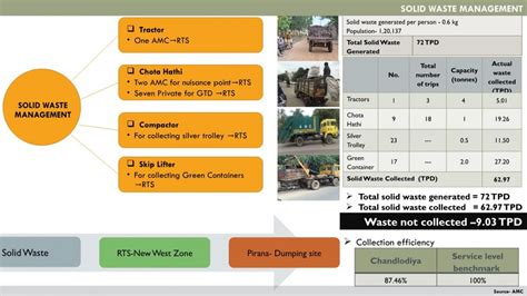 SOLID WASTE MANAGEMENT OF CHANDLODIYA WARD (AHMEDABAD) | CEPT - Portfolio