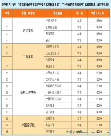 惠州经济职业技术学院2019年招生专业及收费标准（高考）_广东招生网