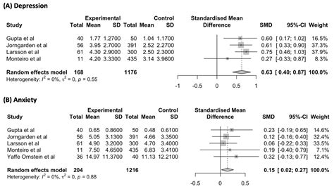 Severity and Longitudinal Course of Depression, Anxiety and Post ...
