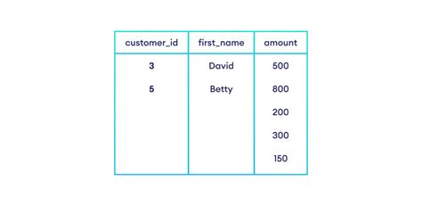 Image result for Right Join SQL Example