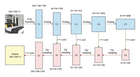 Image result for Feature PyramidNetwork
