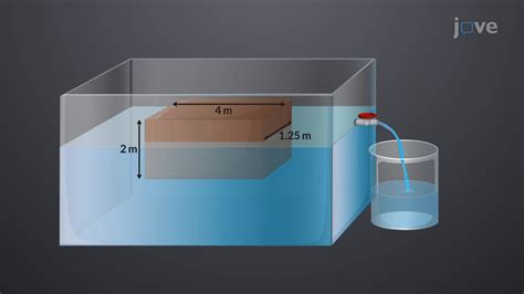 Archimedes Water Displacement
