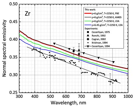 Ab Initio Calculations of Transport and Optical Properties of Dense Zr ...