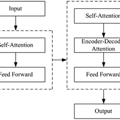 Image result for Transformer Classifier Model