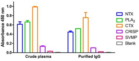 Development of Antibody Detection ELISA Based on Immunoreactive Toxins ...