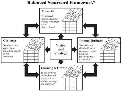 Balanced Scorecard 的图像结果