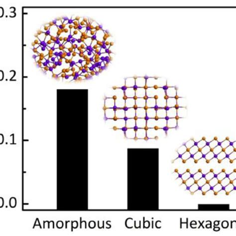 Image result for Sb2Te3 Hexagonal Structure