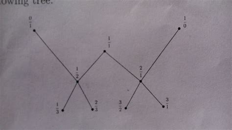 Graph Using Equation to Draw Simple Tree 的图像结果