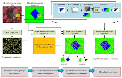 An End-to-End and Localized Post-Processing Method for Correcting High ...