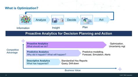 IBM Decision Optimization 的图像结果