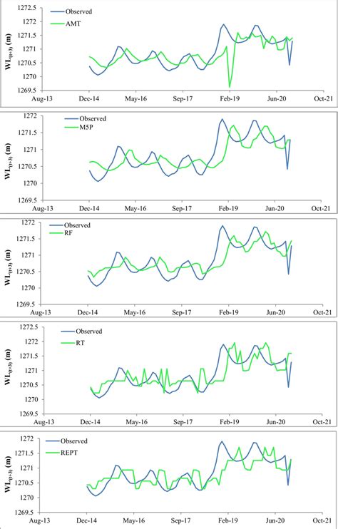 Image result for Irregular Variation Graph