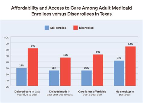 New report: Half of low-income Texas adults disenrolled from Medicaid ...