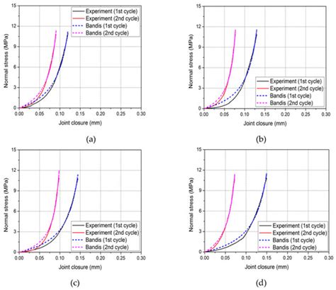Experimental Study on Hydromechanical Behavior of an Artificial Rock ...