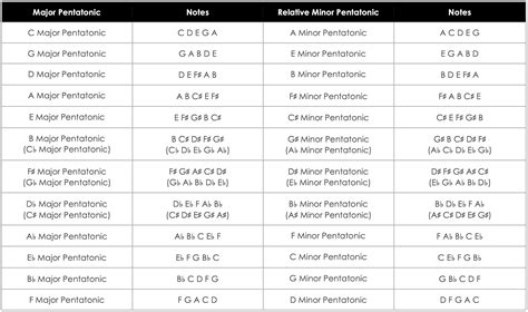 Pentatonic & Blues Scales - Theory and Sound