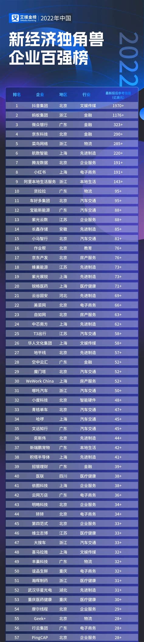 2019年中国独角兽企业排行榜（新文娱行业篇） - 锐观网