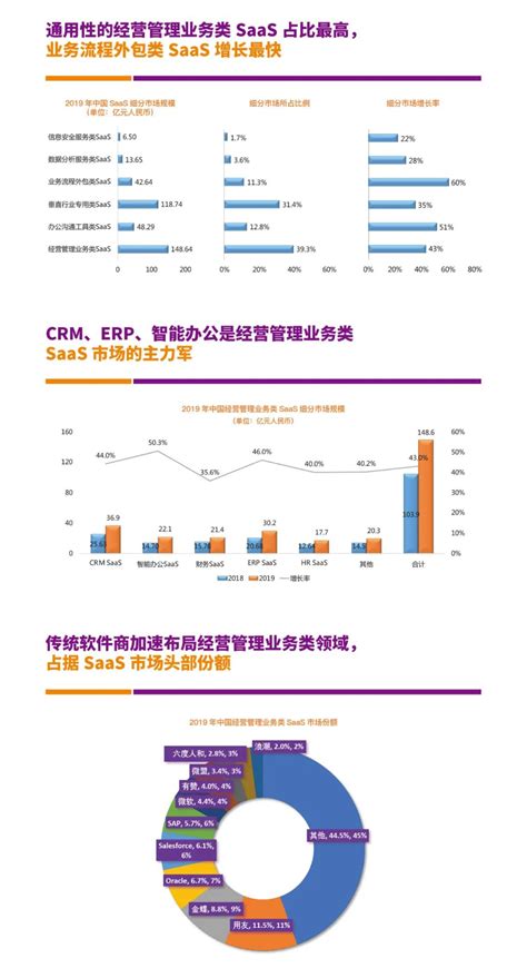 2020 中国SaaS市场研究报告 | 全文下载-CSDN博客