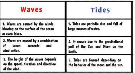 Differentiate between waves and tides - Brainly.in