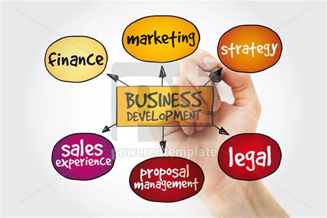 Business Development Mind Map 的图像结果