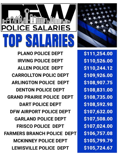 DFW police salaries