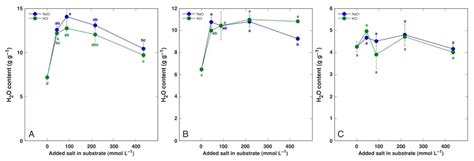Water Content of Plant Tissues: So Simple That Almost Forgotten?