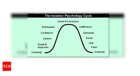 SIPs: A way to keep emotions away - Times of India