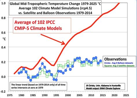 Climate Change Graph 的图像结果
