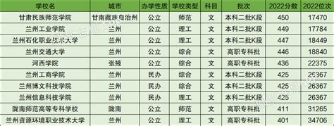 2021年甘肃高职扩招最新消息：甘肃高职扩招28所院校名单汇总（附报名时间）-高考100