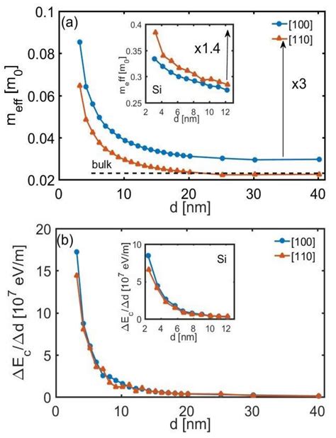Thermoelectric Properties of InA Nanowires from Full-Band Atomistic ...
