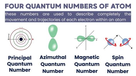 Image result for Quantum Numbers Video Learning