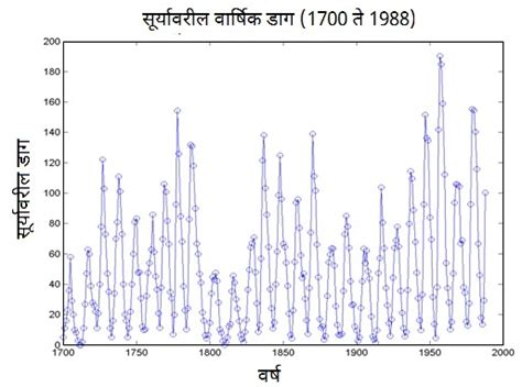 स्वयंसहसंबंध (Autocorrelation) – मराठी विश्वकोश