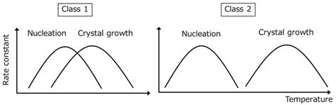 Crystallization Tendency of Pharmaceutical Glasses: Relevance to ...