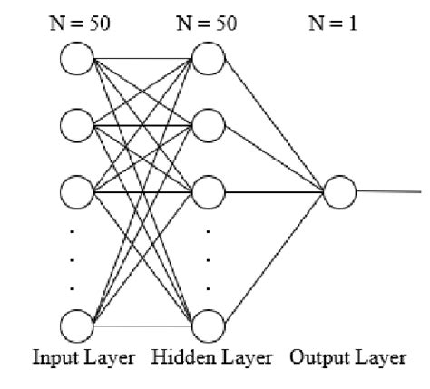 Image result for Ann Data Classification Example Python