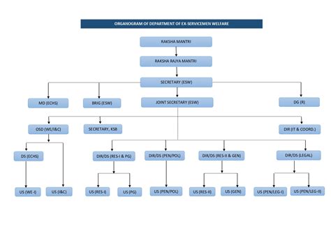 Organogram of DESW | Department of Ex-servicemen Welfare | Ministry of ...
