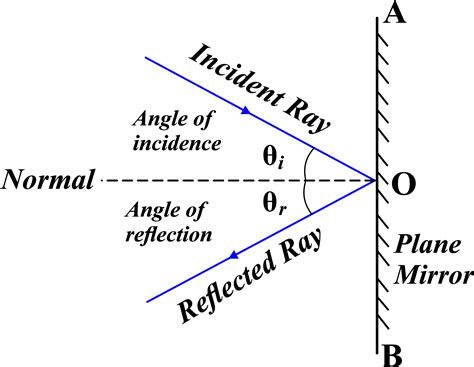 Image result for Reflection Definition