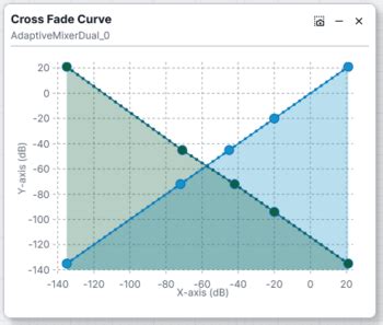 Adaptive Mixer Dual Graph [Analog Devices Wiki]