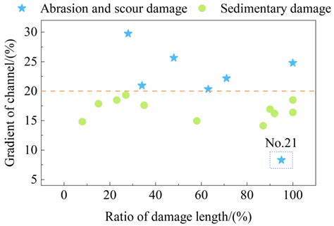 Damage Model and the Influence Factors of Mitigation Engineering ...