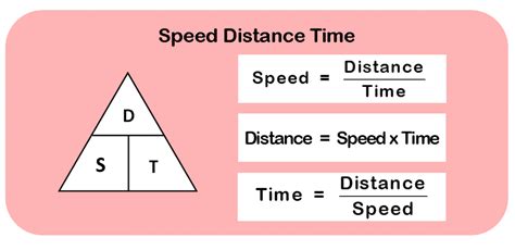 Image result for Distance Speed-Time Explained