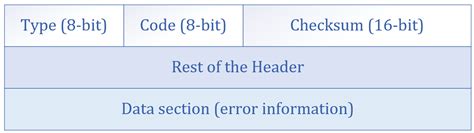 Image result for ICMP Message Format