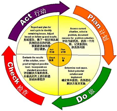 管理纵横：PDCA管理循环的四个阶段、八个步骤 - 聚鑫源集团