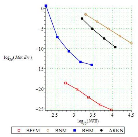 A Family of Functionally-Fitted Third Derivative Block Falkner Methods ...