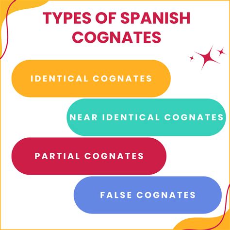 Spanish English Cognates