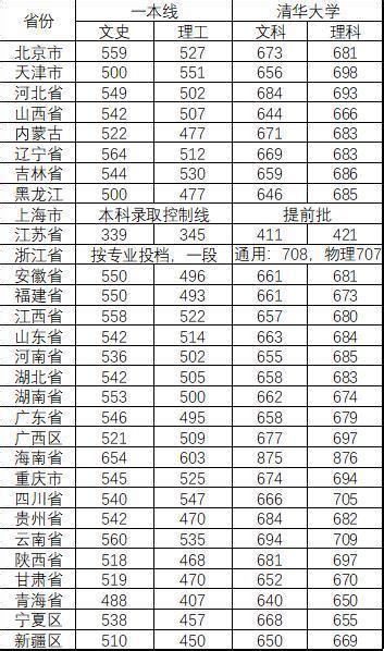 2020清华北大录取各中学人数排名出炉，你的母校有上榜吗？ - 哔哩哔哩
